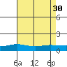 Tide chart for Fowl River, Mobile Bay, Alabama on 2021/07/30