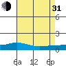 Tide chart for Fowl River, Mobile Bay, Alabama on 2021/07/31