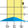 Tide chart for Fowl River, Mobile Bay, Alabama on 2021/07/8