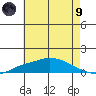 Tide chart for Fowl River, Mobile Bay, Alabama on 2021/07/9