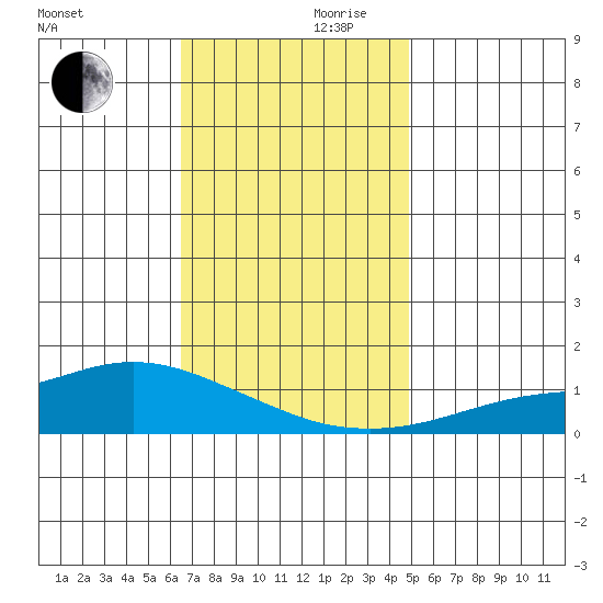 Tide Chart for 2022/11/30