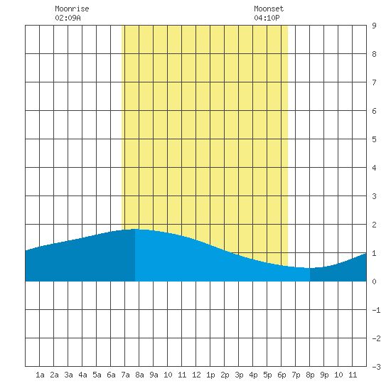 Tide Chart for 2023/10/9