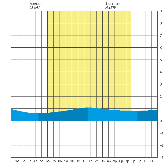 Tide chart for Fowl River on 2024/05/18