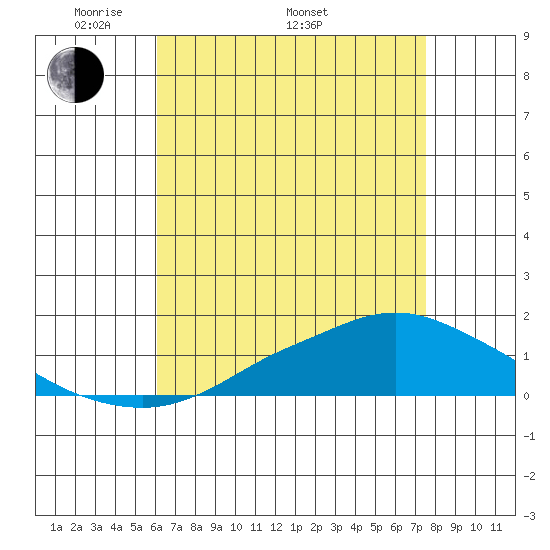Tide chart for Fowl River on 2024/05/01