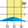 Tide chart for Fowl River, Alabama on 2024/05/22