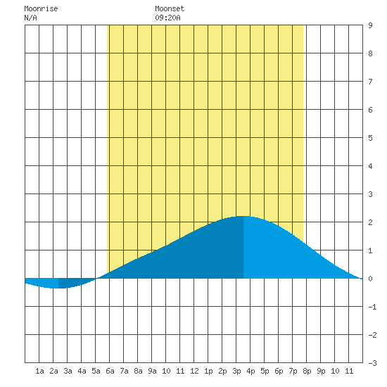 Tide chart for Fowl River on 2024/05/27