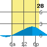 Tide chart for Fowl River, Alabama on 2024/05/28