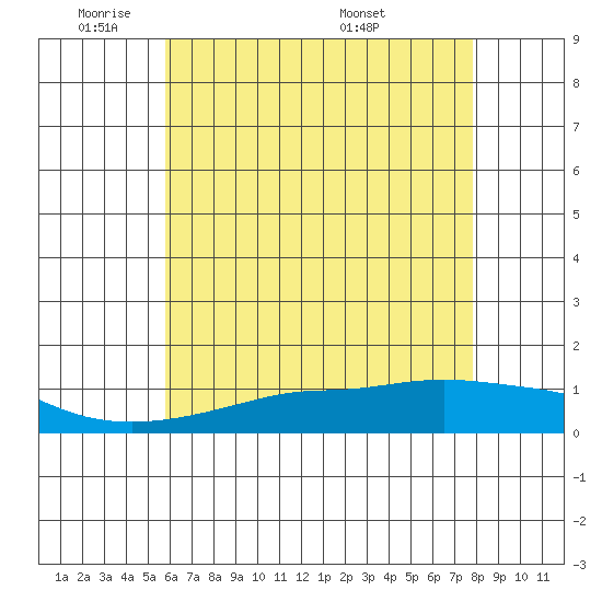 Tide chart for Fowl River on 2024/05/31