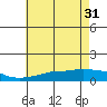 Tide chart for Fowl River, Alabama on 2024/05/31