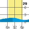 Tide chart for Fowl River, Alabama on 2024/09/29