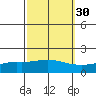 Tide chart for Fowl River, Alabama on 2024/09/30