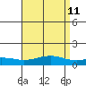 Tide chart for Fowl River, Alabama on 2025/04/11