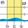 Tide chart for Fowl River, Alabama on 2025/04/12