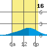 Tide chart for Fowl River, Alabama on 2025/04/16