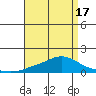 Tide chart for Fowl River, Alabama on 2025/04/17