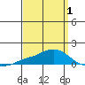 Tide chart for Fowl River, Alabama on 2025/04/1
