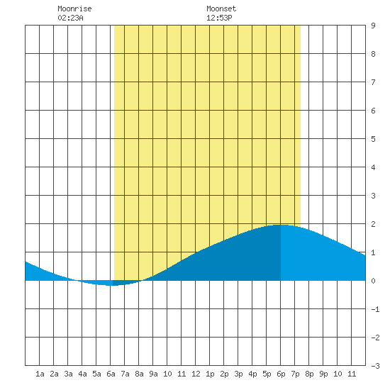 Tide chart for Fowl River on 2025/04/21