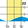 Tide chart for Fowl River, Alabama on 2025/04/22