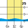 Tide chart for Fowl River, Alabama on 2025/04/25