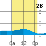 Tide chart for Fowl River, Alabama on 2025/04/26