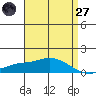 Tide chart for Fowl River, Alabama on 2025/04/27