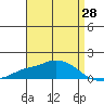 Tide chart for Fowl River, Alabama on 2025/04/28
