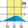 Tide chart for Fowl River, Alabama on 2025/04/29