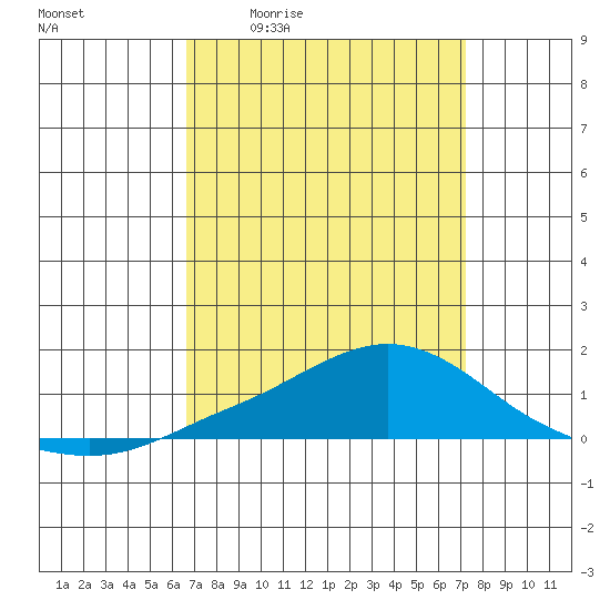 Tide chart for Fowl River on 2025/04/02