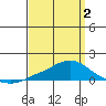 Tide chart for Fowl River, Alabama on 2025/04/2