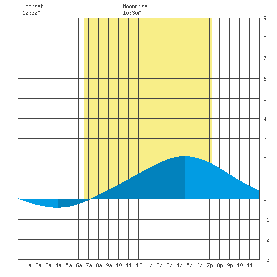 Tide chart for Fowl River on 2025/04/03