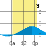 Tide chart for Fowl River, Alabama on 2025/04/3