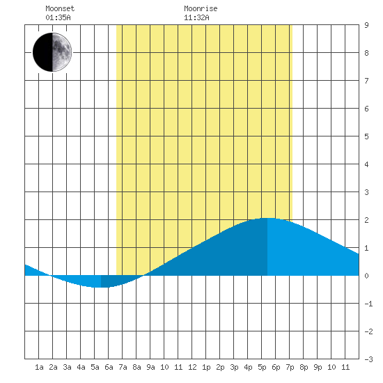 Tide chart for Fowl River on 2025/04/04
