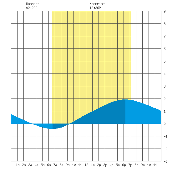 Tide chart for Fowl River on 2025/04/05