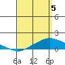 Tide chart for Fowl River, Alabama on 2025/04/5