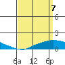Tide chart for Fowl River, Alabama on 2025/04/7