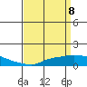 Tide chart for Fowl River, Alabama on 2025/04/8