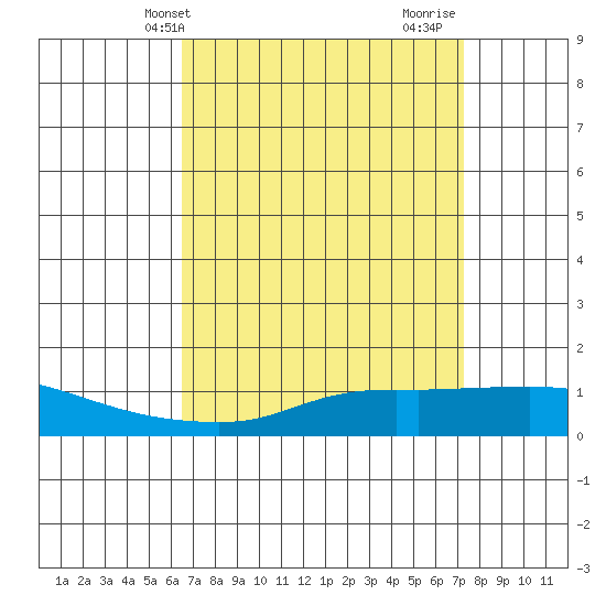 Tide chart for Fowl River on 2025/04/09