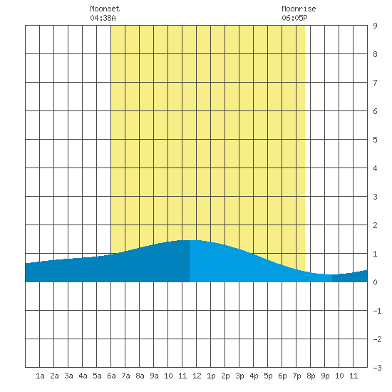 Tide chart for Fowl River on 2025/05/10