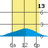 Tide chart for Fowl River, Alabama on 2025/05/13