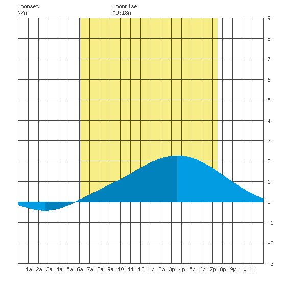 Tide chart for Fowl River on 2025/05/01