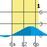 Tide chart for Fowl River, Alabama on 2025/05/1