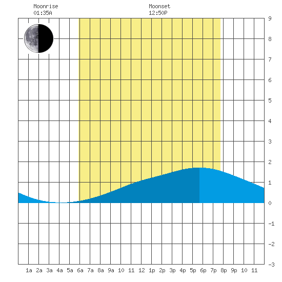 Tide chart for Fowl River on 2025/05/20