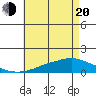 Tide chart for Fowl River, Alabama on 2025/05/20