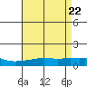 Tide chart for Fowl River, Alabama on 2025/05/22