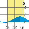 Tide chart for Fowl River, Alabama on 2025/05/2