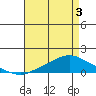 Tide chart for Fowl River, Alabama on 2025/05/3