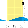 Tide chart for Fowl River, Alabama on 2025/05/5