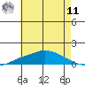 Tide chart for Fowl River, Alabama on 2025/06/11