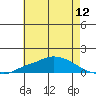 Tide chart for Fowl River, Alabama on 2025/06/12
