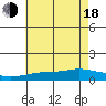 Tide chart for Fowl River, Alabama on 2025/06/18
